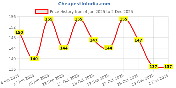 flipkart.com cam cart Passive Buzzer Acoustic Component Mini Alarm Speaker for Electronic Project Pack of 5 Educational Electronic Hobby Kit cam cart Price History Graph from 4 Jun 2025 to 1 Dec 2025