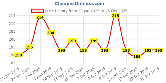 flipkart.com monet Passport Black Deodorant Spray - For Men monet Price History Graph from 20 Jun 2025 to 23 Oct 2025
