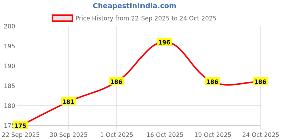flipkart.com flipkart smartbuy Passport Holder Cover Cardholder Travel Wallet Organizer, Passport Case 4 Card Holder flipkart smartbuy Price History Graph from 22 Sep 2025 to 22 Oct 2025