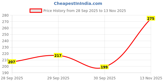 flipkart.com khas creations PASSWORD LOCK STYLE PENCIL BOX CAT PRINTED BLACK AND WHITE ART Art Canvas Pencil Box khas creations Price History Graph from 28 Sep 2025 to 13 Nov 2025