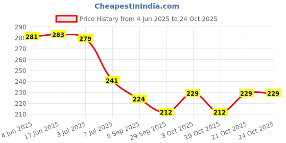 flipkart.com jgg jain gift gallery password Luggage Padlock Travel Code Padlock jgg jain gift gallery Price History Graph from 4 Jun 2025 to 24 Oct 2025