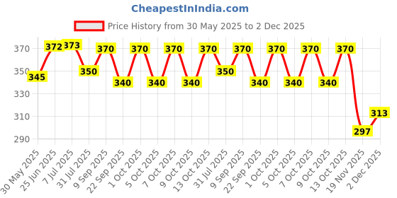 flipkart.com joy maker Password Pencil Box for Children, Many Function and Departments, Special Buttons Art Plastic Pencil Box joy maker Price History Graph from 30 May 2025 to 2 Dec 2025