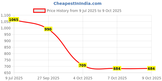 flipkart.com vnex Password Protected Piggy or Money Bank with Hello Kitty Carton character in Pink Color Coin Bank vnex Price History Graph from 9 Jul 2025 to 9 Oct 2025