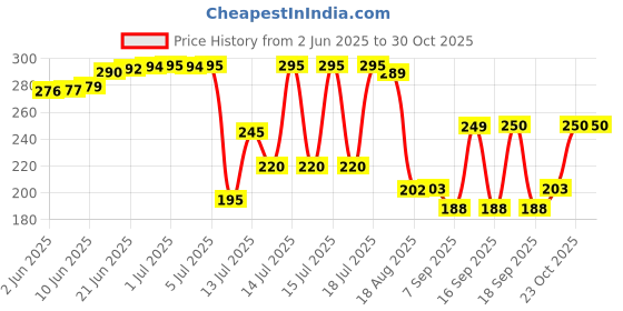flipkart.com ajarvar Pasta Machine, Stainless Steel Noodle Cutter,Noodle Lattice Roller Spaghetti and Pasta Maker ajarvar Price History Graph from 2 Jun 2025 to 29 Oct 2025