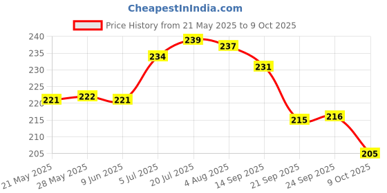 flipkart.com chicco Paste Apple Banana Toothpaste chicco Price History Graph from 21 May 2025 to 9 Oct 2025