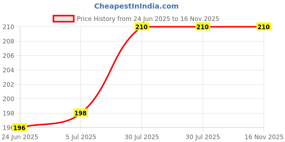 flipkart.com kangaroo Paste Car Polish for Chrome Accent, Metal Parts, Exterior, Bumper kangaroo Price History Graph from 24 Jun 2025 to 16 Nov 2025