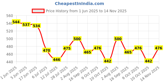 flipkart.com bongoproduction Paste Car Polish for Dashboard, Bumper, Leather bongoproduction Price History Graph from 1 Jun 2025 to 14 Nov 2025