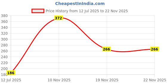 flipkart.com bongoproduction Paste Car Polish for Dashboard, Bumper, Tyres, Metal Parts, Leather bongoproduction Price History Graph from 12 Jul 2025 to 21 Nov 2025