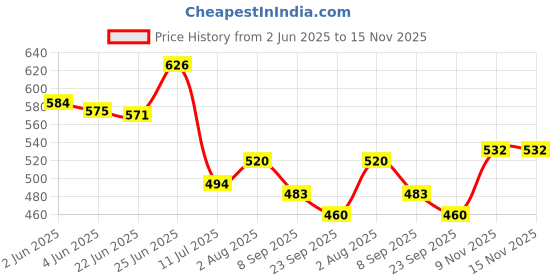 flipkart.com bongoproduction Paste Car Polish for Dashboard, Exterior, Leather, Bumper bongoproduction Price History Graph from 2 Jun 2025 to 15 Nov 2025