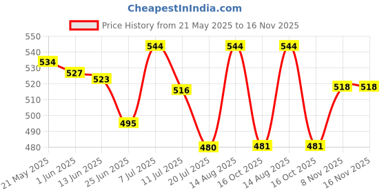 flipkart.com bongoproduction Paste Car Polish for Dashboard, Leather, Tyres, Bumper bongoproduction Price History Graph from 21 May 2025 to 16 Nov 2025