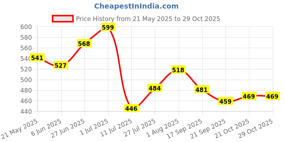 flipkart.com bongoproduction Paste Car Polish for Dashboard, Leather, Tyres, Bumper bongoproduction Price History Graph from 21 May 2025 to 29 Oct 2025