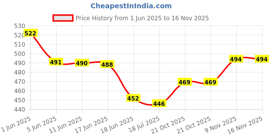 flipkart.com bongoproduction Paste Car Polish for Dashboard, Leather, Tyres, Bumper bongoproduction Price History Graph from 1 Jun 2025 to 16 Nov 2025
