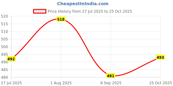 flipkart.com bongoproduction Paste Car Polish for Dashboard, Leather, Tyres, Bumper bongoproduction Price History Graph from 27 Jul 2025 to 25 Oct 2025