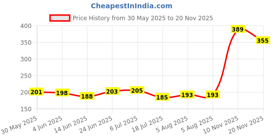 flipkart.com bongoproduction Paste Car Polish for Dashboard, Tyres, Leather bongoproduction Price History Graph from 30 May 2025 to 20 Nov 2025