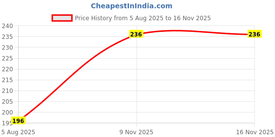 flipkart.com bongoproduction Paste Car Polish for Dashboard, Tyres, Leather bongoproduction Price History Graph from 5 Aug 2025 to 15 Nov 2025