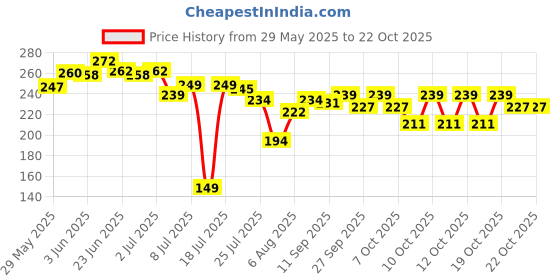 flipkart.com 3m Paste Car Polish for Exterior 3m Price History Graph from 29 May 2025 to 20 Oct 2025