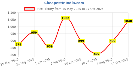 flipkart.com meguiars Paste Car Polish for Exterior meguiars Price History Graph from 15 May 2025 to 17 Oct 2025