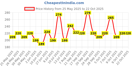 flipkart.com 3m Paste Car Polish for Exterior 3m Price History Graph from 25 May 2025 to 21 Oct 2025