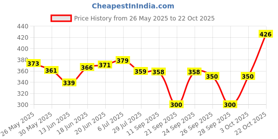 flipkart.com motomax Paste Car Polish for Exterior motomax Price History Graph from 26 May 2025 to 22 Oct 2025