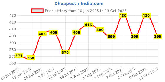 flipkart.com the waxpol Paste Car Polish for Exterior the waxpol Price History Graph from 10 Jun 2025 to 13 Oct 2025