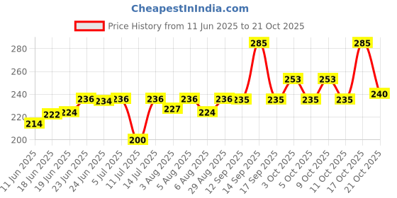 flipkart.com waxpol Paste Car Polish for Exterior waxpol Price History Graph from 11 Jun 2025 to 21 Oct 2025