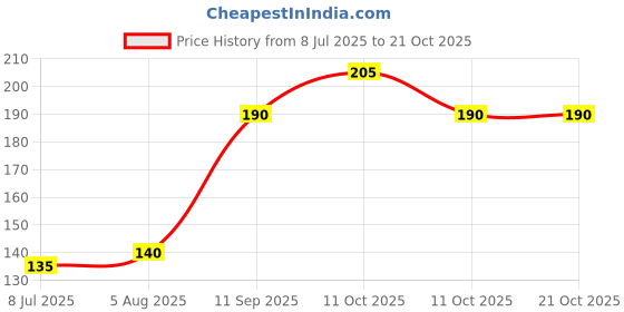 flipkart.com waxpol Paste Car Polish for Exterior waxpol Price History Graph from 8 Jul 2025 to 21 Oct 2025