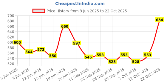 flipkart.com 3m Paste Car Polish for Exterior 3m Price History Graph from 3 Jun 2025 to 22 Oct 2025