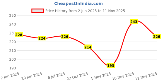 flipkart.com waxpol Paste Car Polish for Exterior waxpol Price History Graph from 2 Jun 2025 to 11 Nov 2025