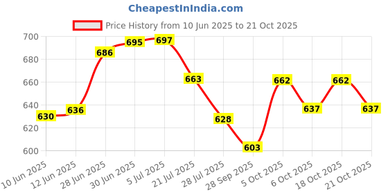 flipkart.com 3m Paste Car Polish for Exterior 3m Price History Graph from 10 Jun 2025 to 21 Oct 2025
