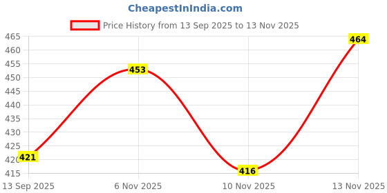 flipkart.com waxpol Paste Car Polish for Exterior waxpol Price History Graph from 13 Sep 2025 to 13 Nov 2025