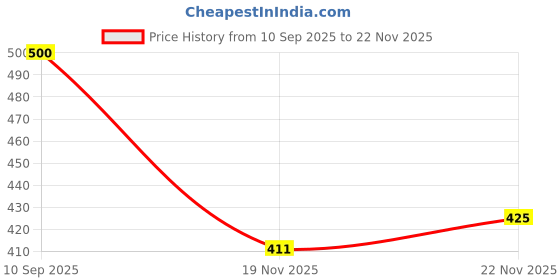 flipkart.com foxcare Paste Car Polish for Exterior foxcare Price History Graph from 10 Sep 2025 to 22 Nov 2025