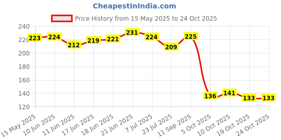 flipkart.com motomax Paste Car Polish for Exterior, Metal Parts motomax Price History Graph from 15 May 2025 to 23 Oct 2025