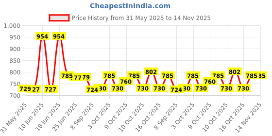 flipkart.com rohaneshop Paste Car Polish for Exterior, Metal Parts, Headlight, Bumper rohaneshop Price History Graph from 31 May 2025 to 14 Nov 2025