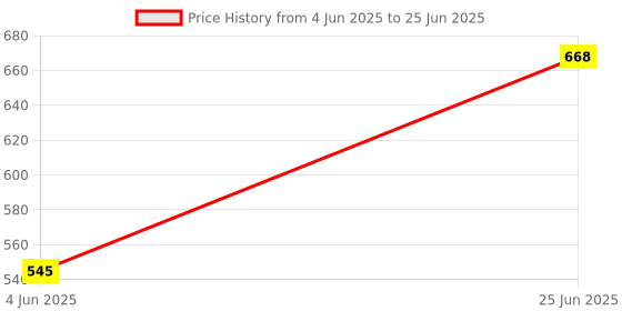 flipkart.com autobros Paste Wax Infused with Ceramic (100g) : High Gloss, Water Beading Wax with Power of SiO2 Car Washing Liquid autobros Price History Graph from 4 Jun 2025 to 25 Jun 2025