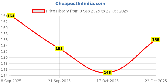 flipkart.com tenno PASTEL BRIGHT SHINE NAIL PAINT DUSKY BROWN, COFFEE BROWN, PASTEL GREEN, BASE COAT tenno Price History Graph from 8 Sep 2025 to 22 Oct 2025