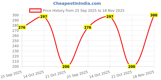flipkart.com doms Pastel Brush Nib Sketch Pens doms Price History Graph from 25 Sep 2025 to 18 Nov 2025