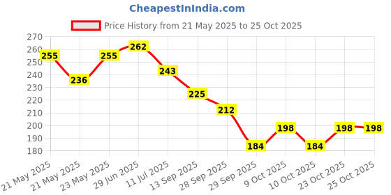 flipkart.com klidshusoz treasure pastel-colored mechanical pencils with Eraser On Top For Kids & Student Pencil klidshusoz treasure Price History Graph from 21 May 2025 to 25 Oct 2025