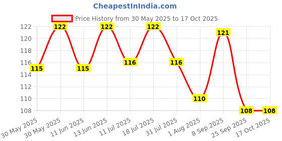 flipkart.com flair Pastel Highlighter flair Price History Graph from 30 May 2025 to 16 Oct 2025