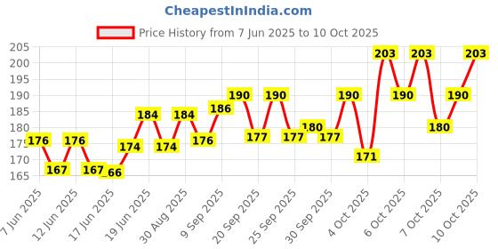 flipkart.com luxor Pastel Highlighter Pack Of 5 With XO Pen luxor Price History Graph from 7 Jun 2025 to 10 Oct 2025