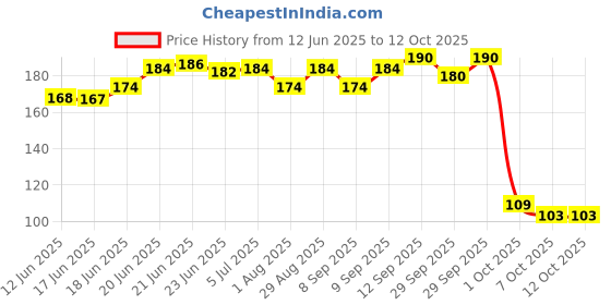 flipkart.com faber-castell Pastel Highlighter Set faber-castell Price History Graph from 12 Jun 2025 to 12 Oct 2025