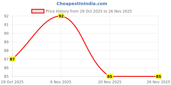 flipkart.com faber-castell Pastel Highlighter Set Of 5 faber-castell Price History Graph from 29 Oct 2025 to 26 Nov 2025