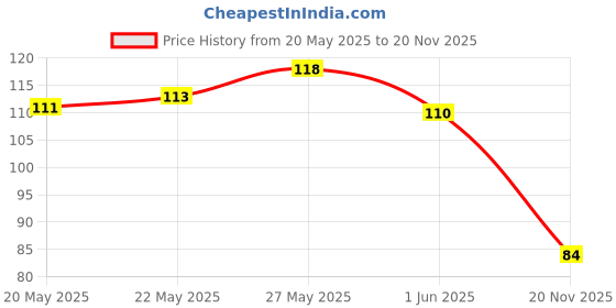 flipkart.com soni officemate Pastel Highlighters | Flexible Line Width | Quick Drying & Smudge Proof Ink soni officemate Price History Graph from 20 May 2025 to 20 Nov 2025