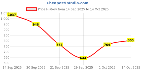 flipkart.com pastel jade 60 Second Wrinkle & Under Eye Reducer 30E for Moisturizes & Nourishing Skin pastel jade Price History Graph from 14 Sep 2025 to 14 Oct 2025