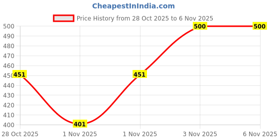 flipkart.com pastel jade Instant Glass Skin And Skin Tightening Mask Pack Of 1 pastel jade Price History Graph from 28 Oct 2025 to 5 Nov 2025