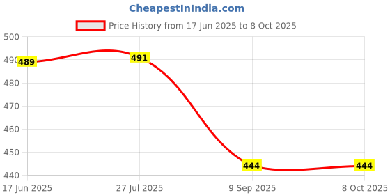 flipkart.com morel Pastel Multicolor Mechanical Pushbutton Calculator PrintingCalculator morel Price History Graph from 17 Jun 2025 to 8 Oct 2025