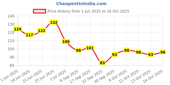 flipkart.com kalobio Pastel Nail Enamel - Cadmium KPS33 kalobio Price History Graph from 1 Jun 2025 to 16 Oct 2025