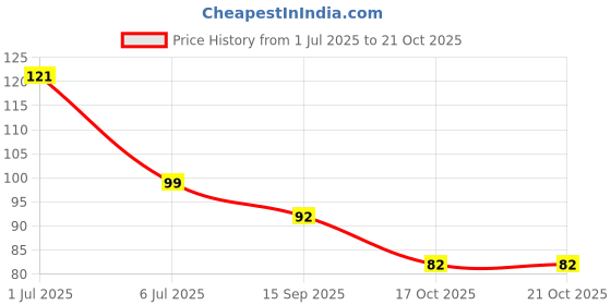 flipkart.com kalobio Pastel Nail Enamel - Fossil KPS36 kalobio Price History Graph from 1 Jul 2025 to 20 Oct 2025