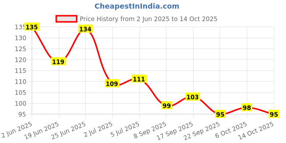 flipkart.com kalobio Pastel Nail Enamel - Reno-Red NU02 kalobio Price History Graph from 2 Jun 2025 to 14 Oct 2025