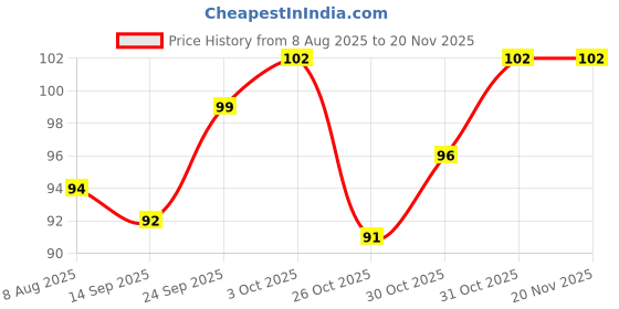 flipkart.com kalobio Pastel Nail Enamel - Rose-Pink KPS14 kalobio Price History Graph from 8 Aug 2025 to 19 Nov 2025