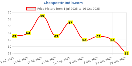 flipkart.com og beauty Pastel Peach | Subtle Peach Nail Paint with Long-Wear, Quick-Dry & Vegan Formula Pastel Peach og beauty Price History Graph from 1 Jul 2025 to 16 Oct 2025